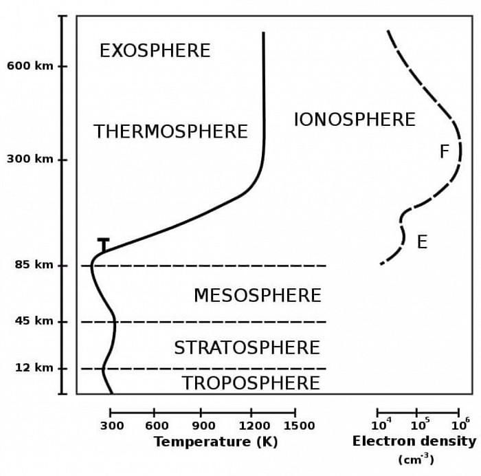 Ionosphere